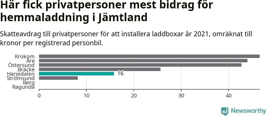Graf: Beviljat avdrag per kommun i Jämtlands län